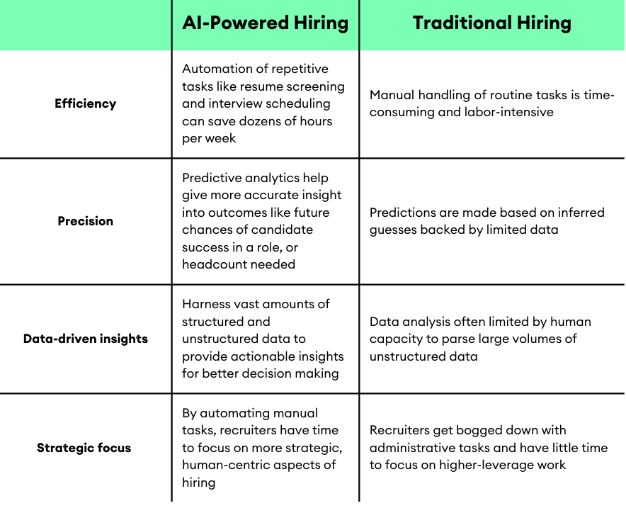 How Artificial Intelligence Supercharges the Hiring Process